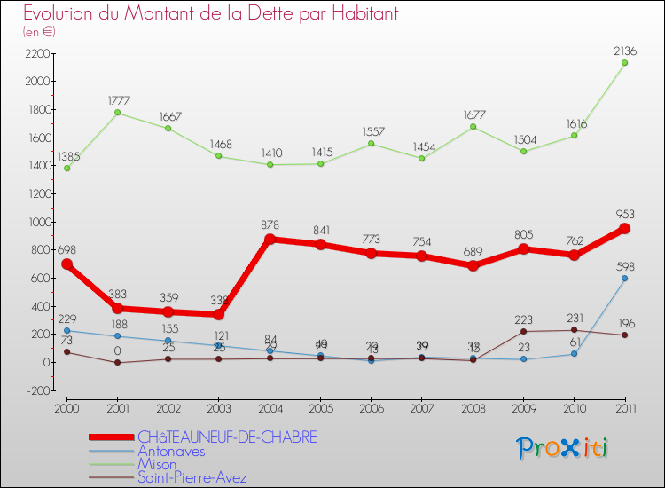 Evolution de la dette par habitant pour la commune de CHâTEAUNEUF-DE-CHABRE et les communes proches Comparaison de la dette par habitant pour CHâTEAUNEUF-DE-CHABRE et les communes voisines