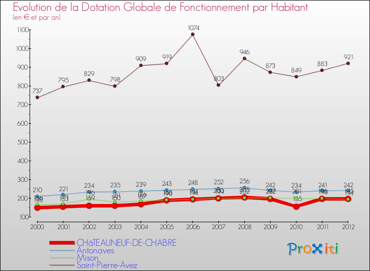 Evolution et montant de la dotation globale de fonctionnement par Habitant pour CHâTEAUNEUF-DE-CHABRE et les communes proches Comparaison des dotations globales de fonctionnement par habitant pour CHâTEAUNEUF-DE-CHABRE et les communes voisines