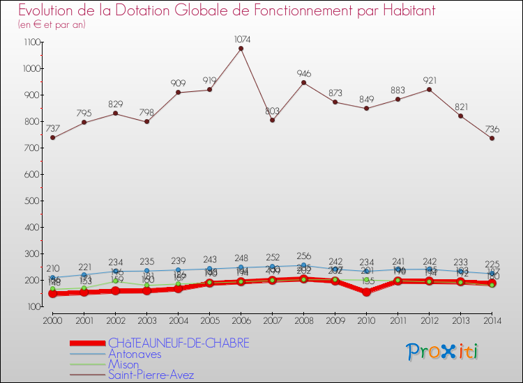 Evolution et montant de la dotation globale de fonctionnement par Habitant pour CHâTEAUNEUF-DE-CHABRE et les communes proches de 2000 à 2014. Comparaison des dotations globales de fonctionnement par habitant pour CHâTEAUNEUF-DE-CHABRE et les communes voisines de 2000 à 2014.
