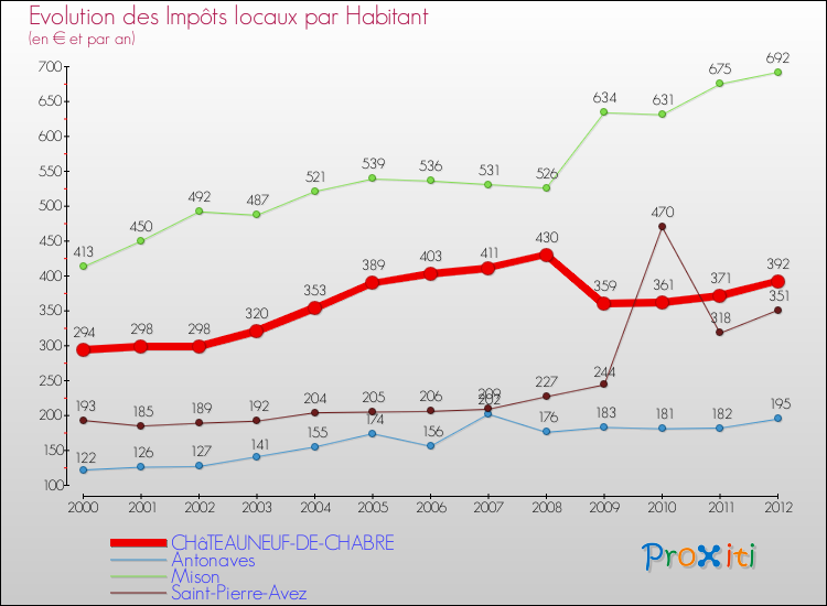 Evolution et montant des impôts locaux par Habitant pour CHâTEAUNEUF-DE-CHABRE et les communes proches Comparaison des impôts locaux par habitant pour CHâTEAUNEUF-DE-CHABRE et les communes voisines