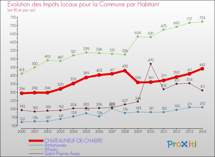 Evolution et montant des impôts locaux par Habitant pour CHâTEAUNEUF-DE-CHABRE et les communes proches de 2000 à 2014 Comparaison des impôts locaux par habitant pour CHâTEAUNEUF-DE-CHABRE et les communes voisines de 2000 à 2014