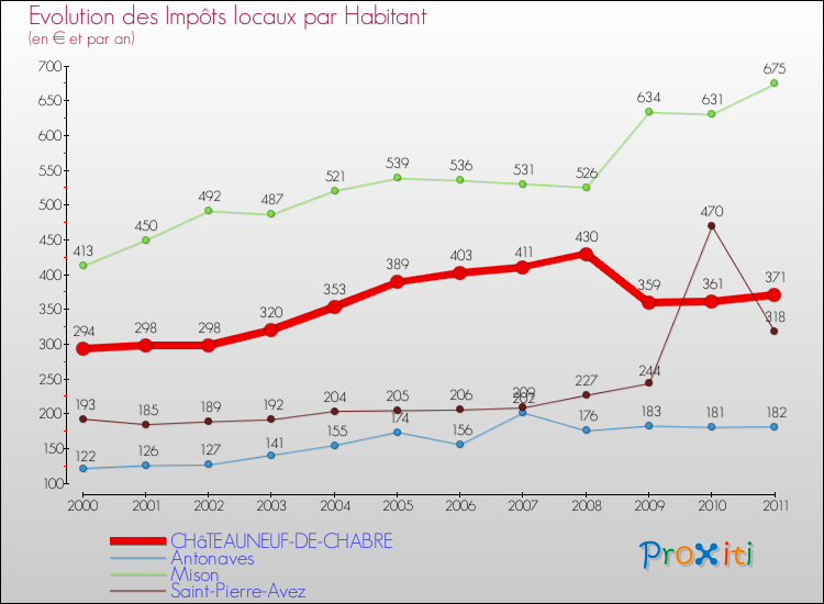 Evolution et montant des impôts locaux par Habitant pour CHâTEAUNEUF-DE-CHABRE et les communes proches Comparaison des impôts locaux par habitant pour CHâTEAUNEUF-DE-CHABRE et les communes voisines