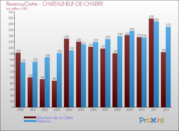 Evolution comparée de la dette et des revenus pour la commune de CHâTEAUNEUF-DE-CHABRE de 2000 à 2012 Comparaison de la dette et des revenus pour CHâTEAUNEUF-DE-CHABRE de 2000 à 2012