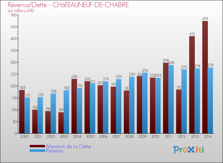 Evolution comparée de la dette et des revenus pour la commune de CHâTEAUNEUF-DE-CHABRE de 2000 à 2014 Comparaison de la dette et des revenus pour CHâTEAUNEUF-DE-CHABRE de 2000 à 2014