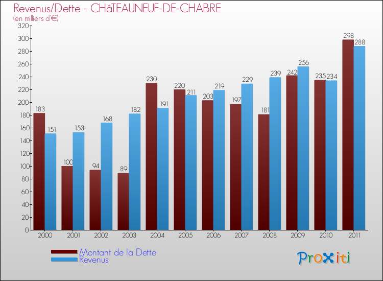 Evolution comparée de la dette et des revenus pour la commune de CHâTEAUNEUF-DE-CHABRE de 2000 à 2011 Comparaison de la dette et des revenus pour CHâTEAUNEUF-DE-CHABRE de 2000 à 2011
