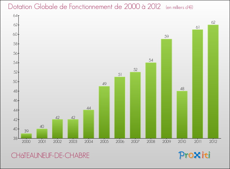 Evolution du montant de la Dotation Globale de Fonctionnement pour la commune de CHâTEAUNEUF-DE-CHABRE de 2000 à 2012 Evolution du montant de la Dotation Globale de Fonctionnement pour CHâTEAUNEUF-DE-CHABRE de 2000 à 2012