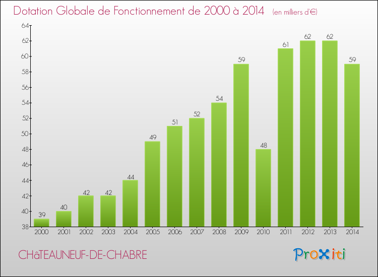 Evolution du montant de la Dotation Globale de Fonctionnement pour la commune de CHâTEAUNEUF-DE-CHABRE de 2000 à 2014 Evolution du montant de la Dotation Globale de Fonctionnement pour CHâTEAUNEUF-DE-CHABRE de 2000 à 2014