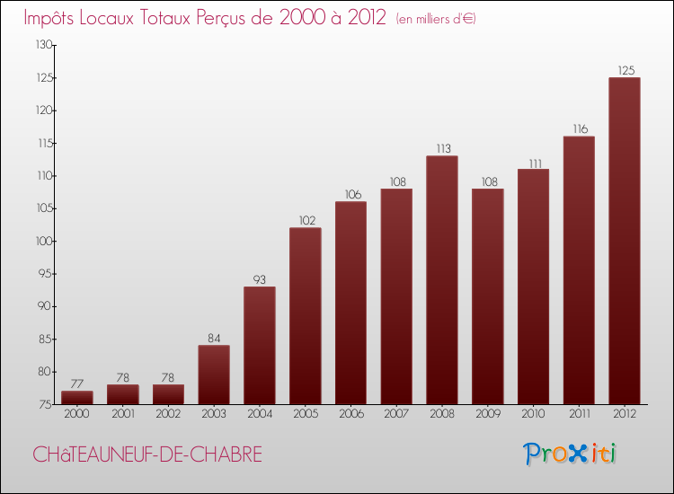 Evolution des Impôts Locaux pour la commune de CHâTEAUNEUF-DE-CHABRE de 2000 à 2012 Evolution des Impôts Locaux pour CHâTEAUNEUF-DE-CHABRE de 2000 à 2012