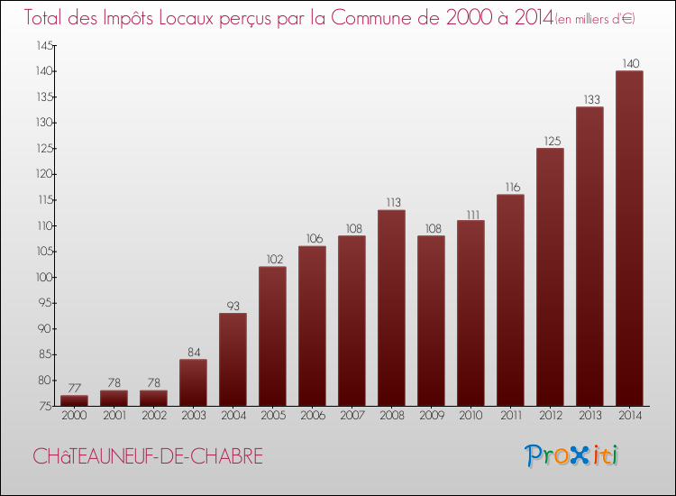 Evolution des Impôts Locaux pour la commune de CHâTEAUNEUF-DE-CHABRE de 2000 à 2014 Evolution des Impôts Locaux pour CHâTEAUNEUF-DE-CHABRE de 2000 à 2014
