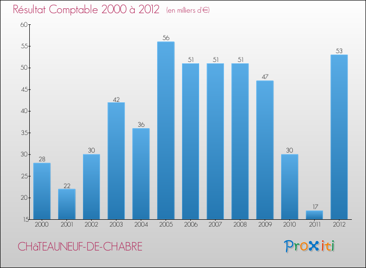 Evolution du résultat comptable pour la commune de CHâTEAUNEUF-DE-CHABRE de 2000 à 2012 Evolution du résultat comptable pour CHâTEAUNEUF-DE-CHABRE de 2000 à 2012