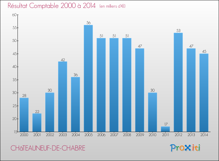 Evolution du résultat comptable pour la commune de CHâTEAUNEUF-DE-CHABRE de 2000 à 2014 Evolution du résultat comptable pour CHâTEAUNEUF-DE-CHABRE de 2000 à 2014