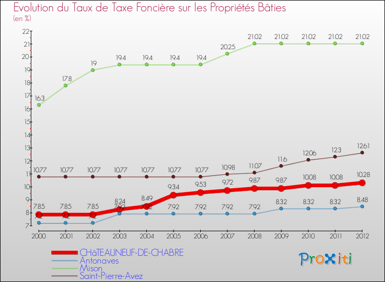 Evolution du taux de la taxe foncière sur le bati pour CHâTEAUNEUF-DE-CHABRE et les communes proches de 2000 à 2012 Comparaison des taux de taxe foncière sur le bati pour CHâTEAUNEUF-DE-CHABRE et les communes voisines de 2000 à 2012
