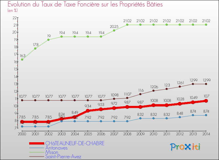 Evolution du taux de la taxe foncière sur le bati pour CHâTEAUNEUF-DE-CHABRE et les communes proches de 2000 à 2014 Comparaison des taux de taxe foncière sur le bati pour CHâTEAUNEUF-DE-CHABRE et les communes voisines de 2000 à 2014