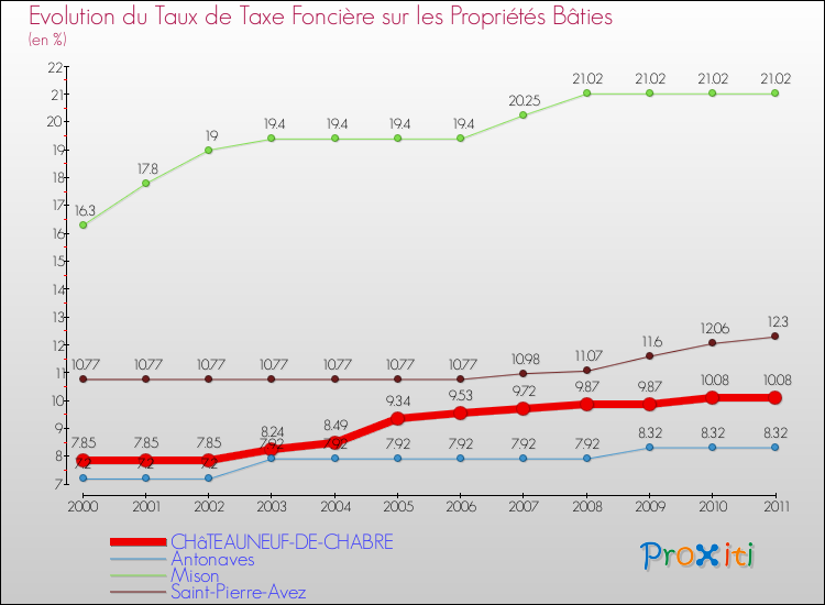 Evolution du taux de la taxe foncière sur le bati pour CHâTEAUNEUF-DE-CHABRE et les communes proches Comparaison des taux de taxe foncière sur le bati pour CHâTEAUNEUF-DE-CHABRE et les communes voisines