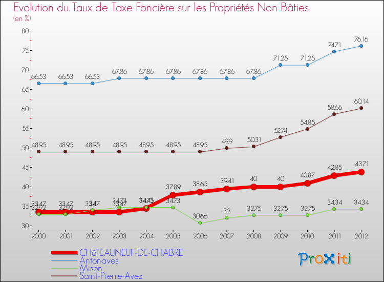 Evolution du taux de la taxe foncière sur les immeubles et terrains non batis pour CHâTEAUNEUF-DE-CHABRE et les communes proches de 2000 à 2012 Comparaison des taux de la taxe foncière sur les immeubles et terrains non batis pour CHâTEAUNEUF-DE-CHABRE et les communes voisines de 2000 à 2012