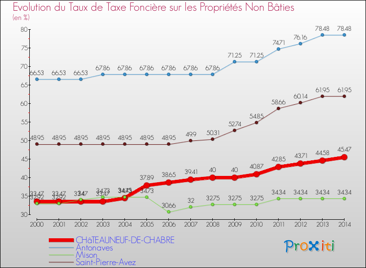 Evolution du taux de la taxe foncière sur les immeubles et terrains non batis pour CHâTEAUNEUF-DE-CHABRE et les communes proches de 2000 à 2014 Comparaison des taux de la taxe foncière sur les immeubles et terrains non batis pour CHâTEAUNEUF-DE-CHABRE et les communes voisines de 2000 à 2014