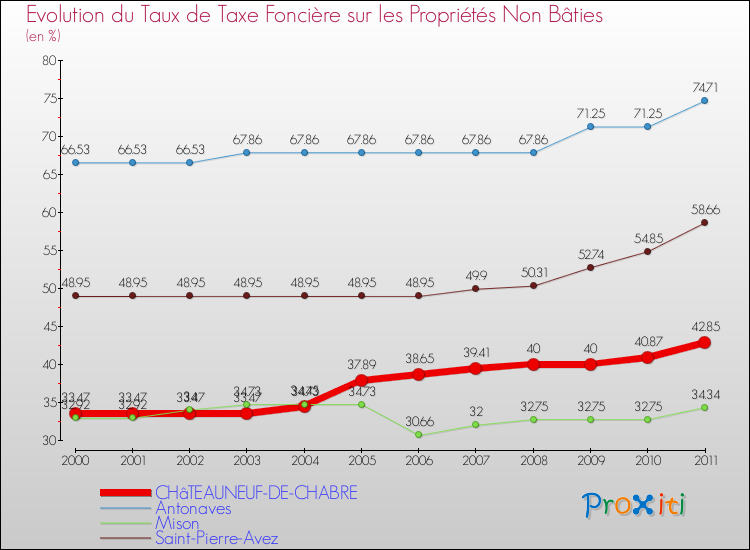 Evolution du taux de la taxe foncière sur les immeubles et terrains non batis pour CHâTEAUNEUF-DE-CHABRE et les communes proches Comparaison des taux de la taxe foncière sur les immeubles et terrains non batis pour CHâTEAUNEUF-DE-CHABRE et les communes voisines