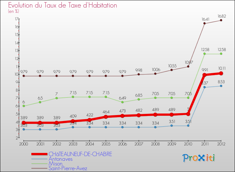 Evolution du taux de la taxe d'habitation pour CHâTEAUNEUF-DE-CHABRE et les communes proches Comparaison des taux de la taxe d'habitation pour CHâTEAUNEUF-DE-CHABRE et les communes voisines