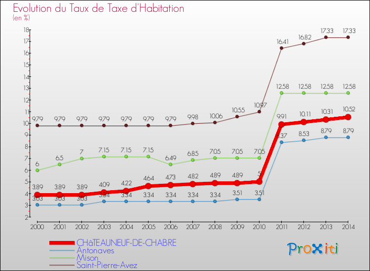 Evolution du taux de la taxe d'habitation pour CHâTEAUNEUF-DE-CHABRE et les communes proches de 2000 à 2014 Comparaison des taux de la taxe d'habitation pour CHâTEAUNEUF-DE-CHABRE et les communes voisines de 2000 à 2014