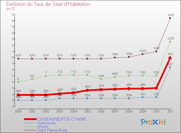 Evolution du taux de la taxe d'habitation pour CHâTEAUNEUF-DE-CHABRE et les communes proches Comparaison des taux de la taxe d'habitation pour CHâTEAUNEUF-DE-CHABRE et les communes voisines