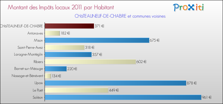 Montant des impôts locaux par Habitant pour CHâTEAUNEUF-DE-CHABRE et les communes proches Comparaison des impôts locaux par habitant pour CHâTEAUNEUF-DE-CHABRE et les communes voisines