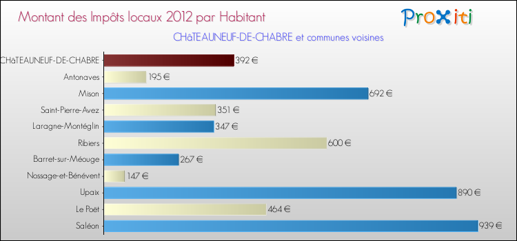 Montant des impôts locaux par Habitant pour CHâTEAUNEUF-DE-CHABRE et les communes proches Comparaison des impôts locaux par habitant pour CHâTEAUNEUF-DE-CHABRE et les communes voisines