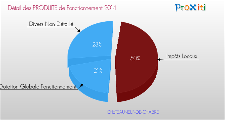 Décomposition du Budget de Fonctionnement 2014 de la commune de CHâTEAUNEUF-DE-CHABRE Budget de Fonctionnement 2014 pour la commune de CHâTEAUNEUF-DE-CHABRE