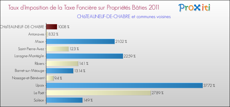 Taux d'imposition de la taxe foncière sur le bati 2011 pour CHâTEAUNEUF-DE-CHABRE et les communes proches Comparaison des taux d'imposition de la taxe foncière sur le bati 2011 pour CHâTEAUNEUF-DE-CHABRE et les communes voisines