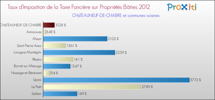 Taux d'imposition de la taxe foncière sur le bati 2012 pour CHâTEAUNEUF-DE-CHABRE et les communes proches Comparaison des taux d'imposition de la taxe foncière sur le bati 2012 pour CHâTEAUNEUF-DE-CHABRE et les communes voisines