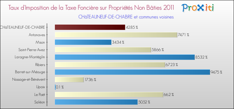 Taux d'imposition de la taxe foncière sur les immeubles et terrains non batis 2011 pour CHâTEAUNEUF-DE-CHABRE et les communes proches Comparaison des taux d'imposition de la taxe foncière sur les immeubles et terrains non batis 2011 pour CHâTEAUNEUF-DE-CHABRE et les communes voisines