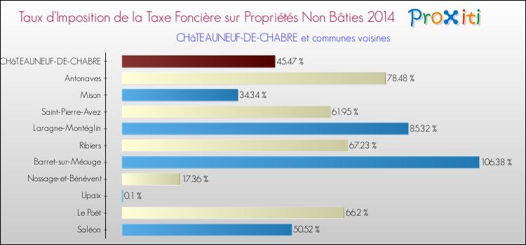 Taux d'imposition de la taxe foncière sur les immeubles et terrains non batis 2014 pour CHâTEAUNEUF-DE-CHABRE et les communes proches Comparaison des taux d'imposition de la taxe foncière sur les immeubles et terrains non batis 2014 pour CHâTEAUNEUF-DE-CHABRE et les communes voisines