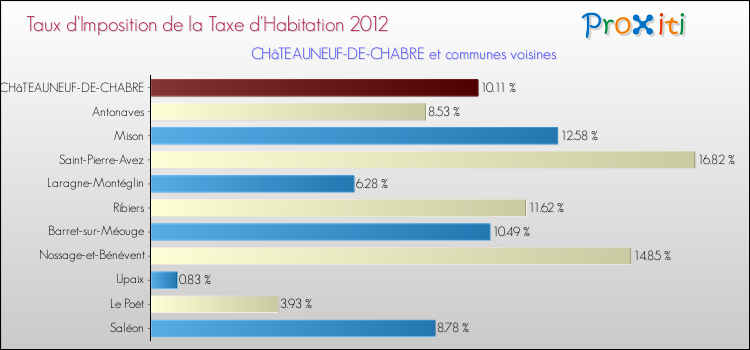 Taux d'imposition de la taxe d'habitation 2012 pour CHâTEAUNEUF-DE-CHABRE et les communes proches Comparaison des taux d'imposition de la taxe d'habitation 2012 pour CHâTEAUNEUF-DE-CHABRE et les communes voisines