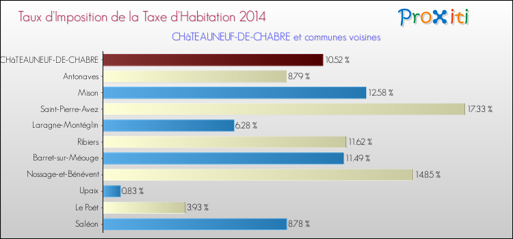 Taux d'imposition de la taxe d'habitation 2014 pour CHâTEAUNEUF-DE-CHABRE et les communes proches Comparaison des taux d'imposition de la taxe d'habitation 2014 pour CHâTEAUNEUF-DE-CHABRE et les communes voisines