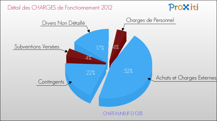 Décomposition des Charges de Fonctionnement 2012 de la commune de CHâTEAUNEUF-D'OZE Charges de Fonctionnement 2012 pour la commune de CHâTEAUNEUF-D'OZE