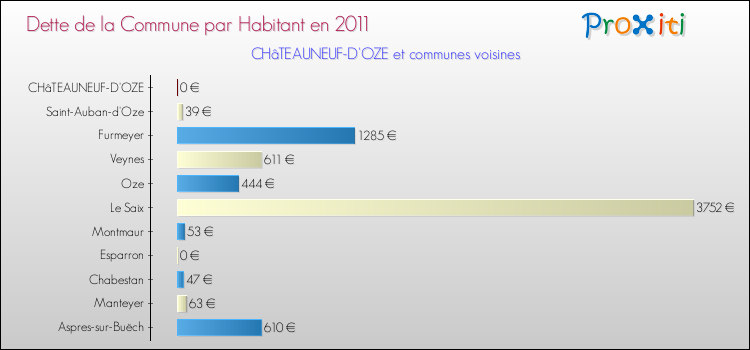 Dette par habitant de la commune en 2011 pour CHâTEAUNEUF-D'OZE et les communes proches Comparaison de la dette par habitant de la commune en 2011 pour CHâTEAUNEUF-D'OZE et les communes voisines
