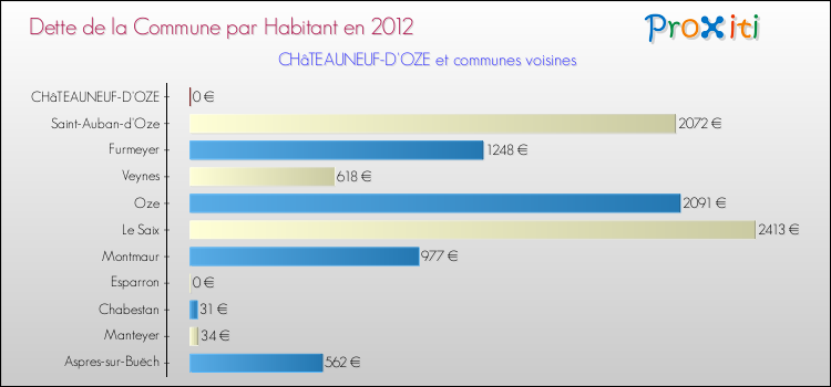 Dette par habitant de la commune en 2012 pour CHâTEAUNEUF-D'OZE et les communes proches Comparaison de la dette par habitant de la commune en 2012 pour CHâTEAUNEUF-D'OZE et les communes voisines