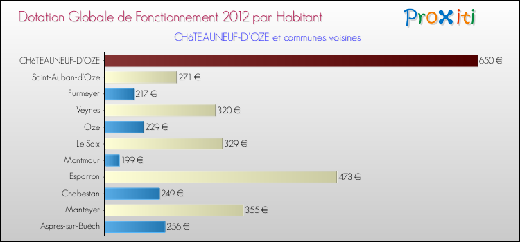 Montant des dotations globales de fonctionnement DGF par Habitant pour CHâTEAUNEUF-D'OZE et les communes proches Comparaison des des dotations globales de fonctionnement DGF par habitant pour CHâTEAUNEUF-D'OZE et les communes voisines