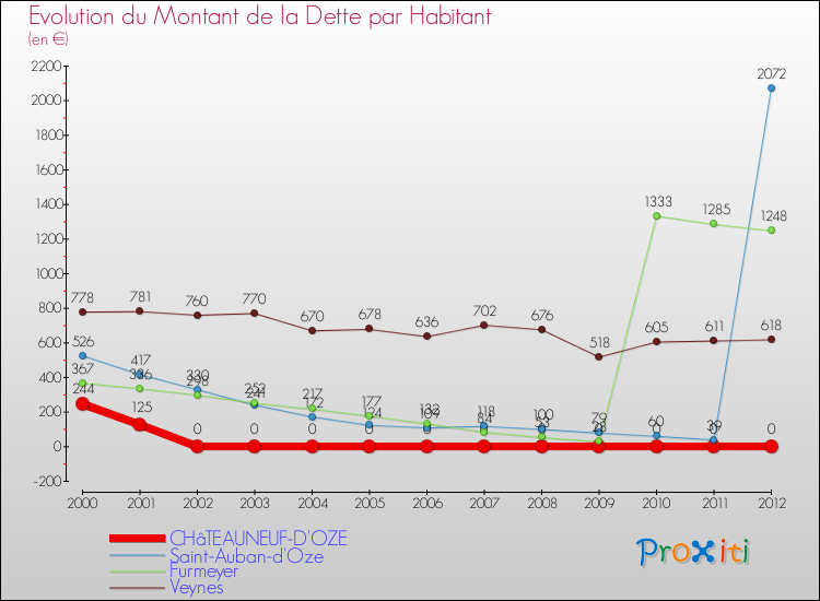 Evolution de la dette par habitant pour la commune de CHâTEAUNEUF-D'OZE et les communes proches de 2000 à 2012 Comparaison de la dette par habitant pour CHâTEAUNEUF-D'OZE et les communes voisines de 2000 à 2012