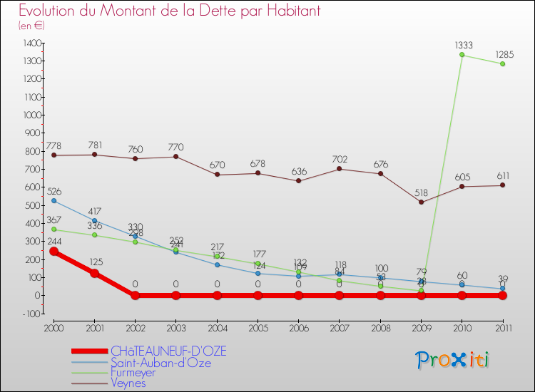 Evolution de la dette par habitant pour la commune de CHâTEAUNEUF-D'OZE et les communes proches Comparaison de la dette par habitant pour CHâTEAUNEUF-D'OZE et les communes voisines