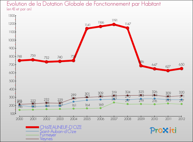 Evolution et montant de la dotation globale de fonctionnement par Habitant pour CHâTEAUNEUF-D'OZE et les communes proches Comparaison des dotations globales de fonctionnement par habitant pour CHâTEAUNEUF-D'OZE et les communes voisines