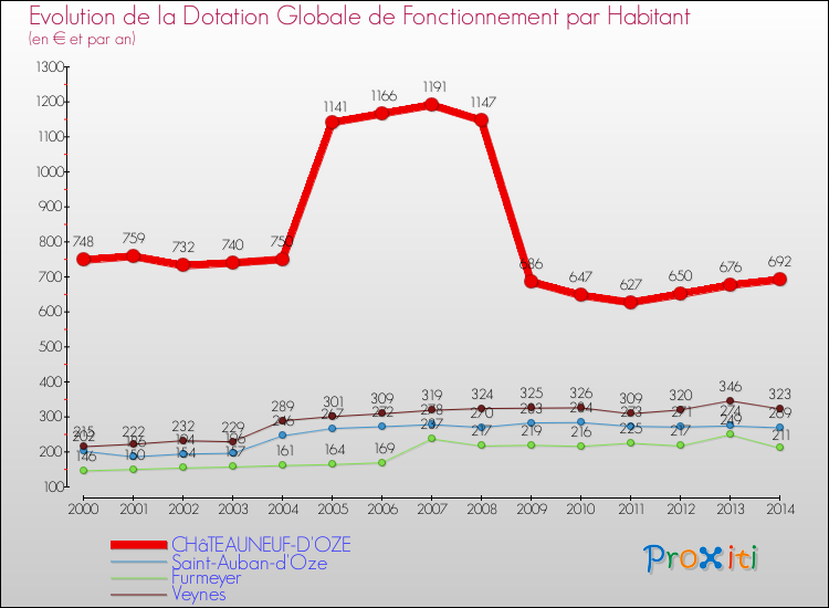 Evolution et montant de la dotation globale de fonctionnement par Habitant pour CHâTEAUNEUF-D'OZE et les communes proches de 2000 à 2014. Comparaison des dotations globales de fonctionnement par habitant pour CHâTEAUNEUF-D'OZE et les communes voisines de 2000 à 2014.