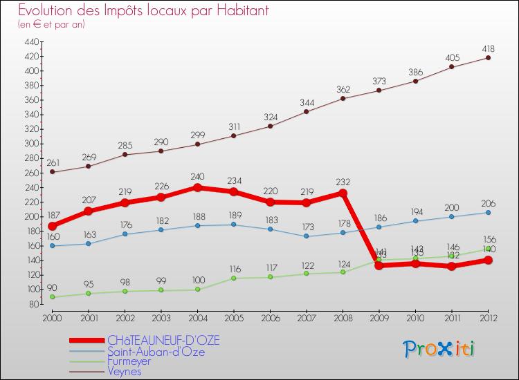 Evolution et montant des impôts locaux par Habitant pour CHâTEAUNEUF-D'OZE et les communes proches Comparaison des impôts locaux par habitant pour CHâTEAUNEUF-D'OZE et les communes voisines