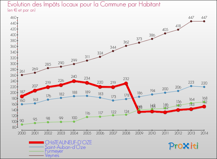 Evolution et montant des impôts locaux par Habitant pour CHâTEAUNEUF-D'OZE et les communes proches de 2000 à 2014 Comparaison des impôts locaux par habitant pour CHâTEAUNEUF-D'OZE et les communes voisines de 2000 à 2014