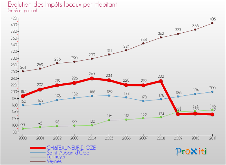 Evolution et montant des impôts locaux par Habitant pour CHâTEAUNEUF-D'OZE et les communes proches Comparaison des impôts locaux par habitant pour CHâTEAUNEUF-D'OZE et les communes voisines