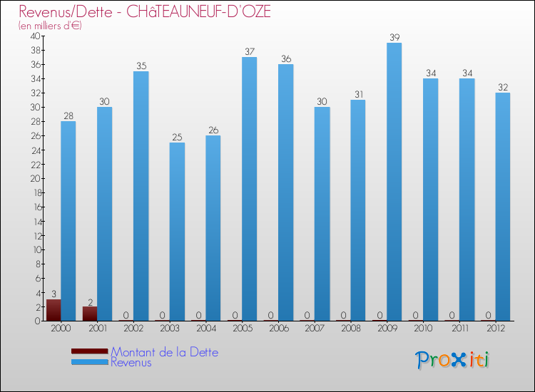 Evolution comparée de la dette et des revenus pour la commune de CHâTEAUNEUF-D'OZE de 2000 à 2012 Comparaison de la dette et des revenus pour CHâTEAUNEUF-D'OZE de 2000 à 2012