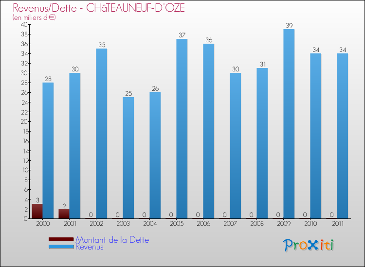Evolution comparée de la dette et des revenus pour la commune de CHâTEAUNEUF-D'OZE de 2000 à 2011 Comparaison de la dette et des revenus pour CHâTEAUNEUF-D'OZE de 2000 à 2011