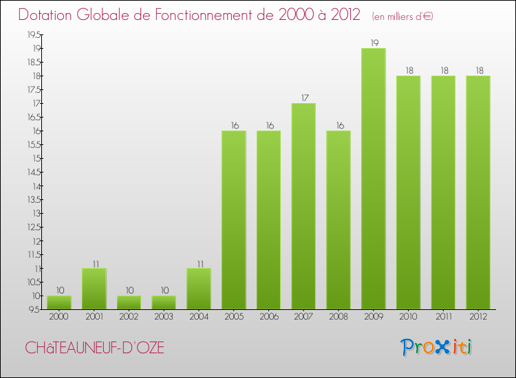 Evolution du montant de la Dotation Globale de Fonctionnement pour la commune de CHâTEAUNEUF-D'OZE de 2000 à 2012 Evolution du montant de la Dotation Globale de Fonctionnement pour CHâTEAUNEUF-D'OZE de 2000 à 2012