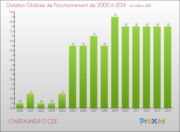 Evolution du montant de la Dotation Globale de Fonctionnement pour la commune de CHâTEAUNEUF-D'OZE de 2000 à 2014 Evolution du montant de la Dotation Globale de Fonctionnement pour CHâTEAUNEUF-D'OZE de 2000 à 2014