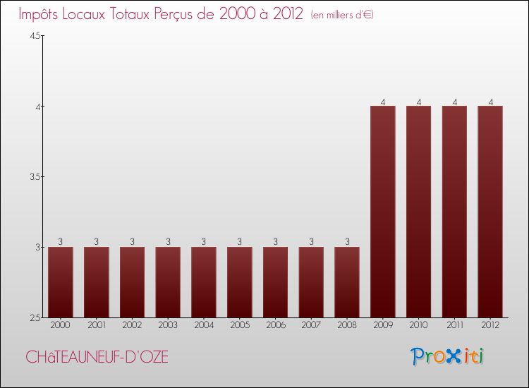 Evolution des Impôts Locaux pour la commune de CHâTEAUNEUF-D'OZE de 2000 à 2012 Evolution des Impôts Locaux pour CHâTEAUNEUF-D'OZE de 2000 à 2012