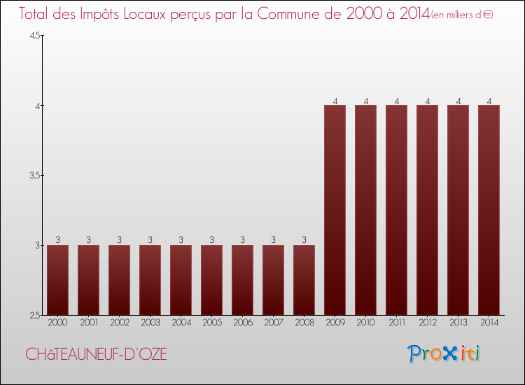 Evolution des Impôts Locaux pour la commune de CHâTEAUNEUF-D'OZE de 2000 à 2014 Evolution des Impôts Locaux pour CHâTEAUNEUF-D'OZE de 2000 à 2014